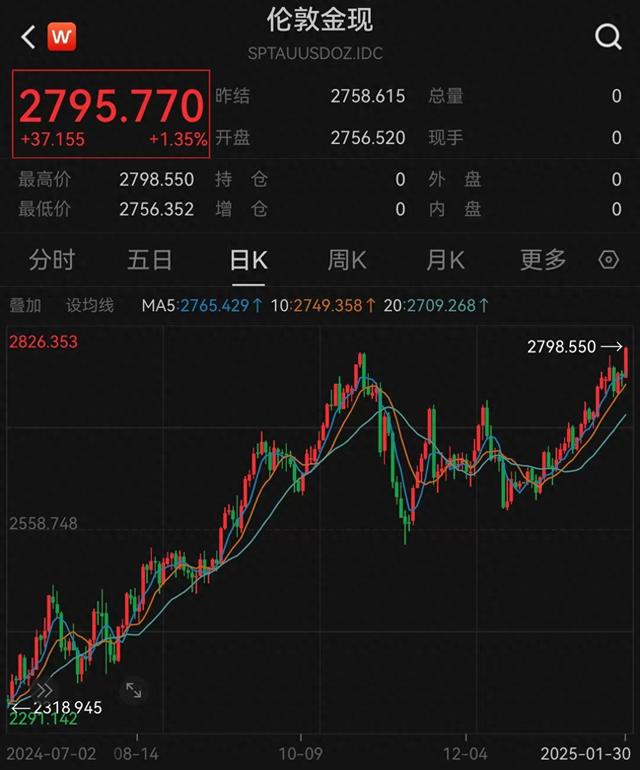 避险情绪与经济数据：黄金价格突破历史新高