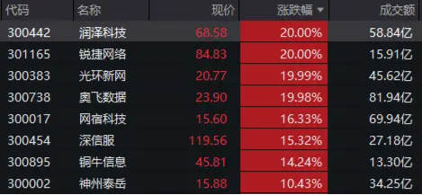 AI算力概念股爆发，创业板人工智能ETF强势领涨